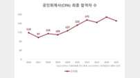 고려대, 공인회계사 최종 합격자 10년 연속 1위 기록