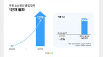 쿠팡 “소상공인 졸업 업체 1만개 돌파”