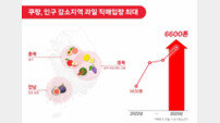 쿠팡, 인구감소위기 지역 과일 6600톤 직매입
