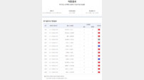 ‘1등 56건 적중’…축구토토 승무패 72회차 적중결과 발표
