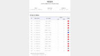 1등 10건 적중…축구토토 승무패 74회차 적중결과 발표