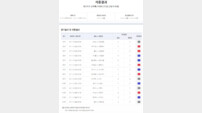 ‘1등 미적중으로 13억 원 이월’…축구토토 승무패 77회차 적중결과 발표