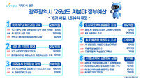 광주시, 내년도 AI·AX 예산 1634억원 확보…AI 3강 시동
