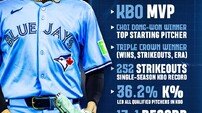 ‘KBO MVP’ 폰세, 슈어저·배싯, 베테랑 공백 채우나…3년 441억 원 토론토 입단 공식 발표