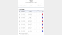 ‘한 회차에서만 환급금 38억’…축구토토 승무패 82회차 적중결과 발표