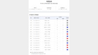 ‘6억 원대 1등 포함 2284건 적중’…축구토토 승무패 83회차 적중결과 발표