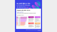 대홍기획·서울대, 한국 첫 ‘AI 소비자 웰니스 지수’ 공개