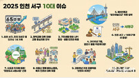 인천 서구, ‘2025년 10대 이슈’ 발표…인구·교통·도시성장 성과 집약