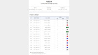 ‘1등 24건·총 4만3000여 건 적중’…축구토토 승무패 3회차 적중결과 발표