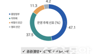 순천시 중장년층 84.5%, 돌봄 서비스 공공 주체 운영 강력 지지