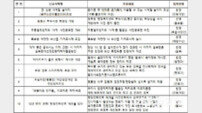 동해시, 직원 아이디어로 시민 체감 정책 만든다