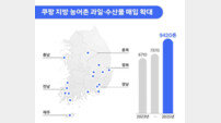 쿠팡, 지방 농어촌 과일·수산물 9400톤 직매입