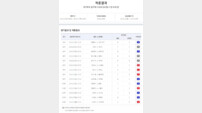 ‘회차 총 적중금 54억 원대’…축구토토 승무패 13회차 적중결과 발표