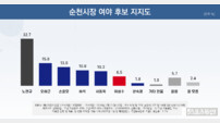 ‘순천시장 적합도’ 노관규 32.7% 선두 질주…오하근 15.8% 2위
