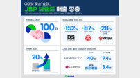 G마켓, 협력 브랜드 매출 최대 2.5배↑