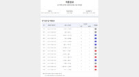 축구토토 승무패 18회차 적중결과 발표…1등 적중자 없어 11억 원대 이월