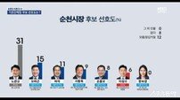 순천시장 적합도 조사, 노관규 현 시장 31% ‘압도적 선두’