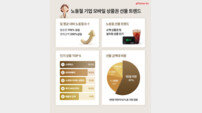 KT알파 기프티쇼 비즈, 노동절 기업 선물 트렌드 공개