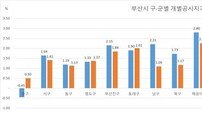 서면 LG유플러스 ㎡당 4503만원 최고가… 부산 공시지가 1.99% 상승