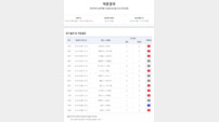 축구 토토 승무패 25회차, 1등 적중자 없었다…약 4억9000만 원 26회차로 이월