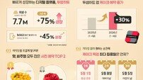 “‘투썸하트’서 케이크 예약” 투썸플레이스, ‘디지털 예약 소비’ 증가