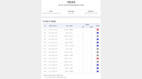 축구토토 승무패 27회차, 1등 14건 나왔다…개별 적중금 1억4000여만 원