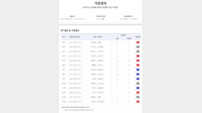 스포츠토토 축구토토, 9억9000만 원 30회차로 이월…승무패 29회차 1등 ‘미적중’