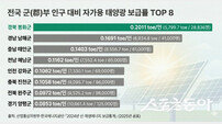 봉화군, 자가용 태양광 보급률 전국 군 단위 1위… 6년간 318억 투자 3241개소 보급