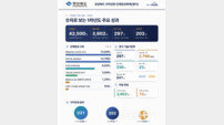 경북도, ‘지역 성장 인재 양성 체계’ 1차 연도 성과 발표