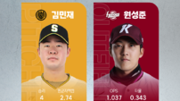 상무 김민재·고양 원성준, 5월 퓨처스 루키상 수상