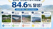 봉화군 민선8기 공약 이행률 84.6% 달성…농업근로자 기숙사 준공 ‘농촌 인력난 해법’ 완성