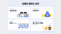 “매일 찾는 생활밀착 앱으로 진화” 삼쩜삼 앱테크, 누적 이용자 304만 명 돌파