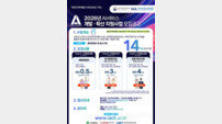 대구시, AI 창업 전주기 지원 본격화…예비창업자도 최대 5천만원 지원