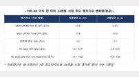 에스바이오메딕스, 파킨슨병 세포치료제 ‘TED-A9’ 임상 1/2a상 추적관찰 완료