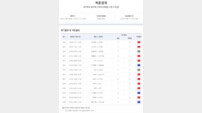 축구토토 승무패 35회차, 1등 적중 100건 나왔다…3개회차 미적중도 일단락 ‘개별 적중금 약 3833만원’
