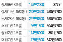 한국 소위96만원, 미국 304만원…군인월급비교