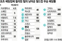 “한국 16강 가능성 B조 두번째 높다”