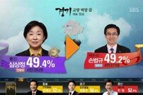 ‘170표차 신승’ 심상정 후보 “과감한 개혁정치로 지지에 보답”