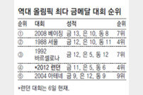 [런던 2012]10 + α… 한국, 金10개 목표 벌써 넘겨