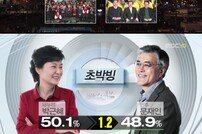 [속보] 출구조사 박근혜 50.1%-문재인 48.9% 초박빙