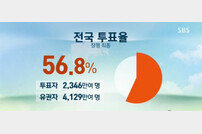 전국 투표율 56.8%, 역대 두 번째로 높았던 참여도