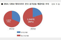 해외 홈쇼핑서 한국 중기상품 판매 30% 늘었다