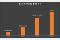 [홍세영의 어쩌다] 회당 출연료 2억원 시대? 서울 강남 집값 뺨치는 배우 몸값