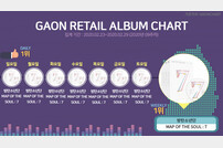 [DA:차트] 방탄소년단, 2주 연속 주간 소매점차트 1위