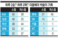 [베이스볼 브레이크] 1승1패만 노린다? 더블헤더 5할 도전이 어려운 이유