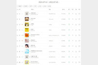 [DA:차트] MSG워너비 ‘바라만 본다’, 3주 연속 1위…이무진 ‘신호등’ 3위 (멜론)