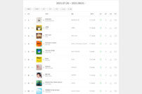 [DA:차트] MSG워너비 ‘바라만 본다’, 5주 연속 정상…2위 이무진 (멜론)