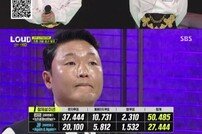 [TV북마크] ‘라우드’ 첫 생방송 승자=피네이션, 최고 6.2% (종합)