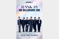 몬스타엑스, ‘The Dreaming’ 美 ‘빌보드 200’ 진입 [공식]