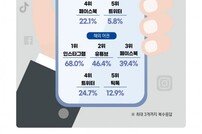 관광 디지털 콘텐츠 ‘랜선여행’ 대세…MZ세대 ‘로컬 명소&맛집’ 선호